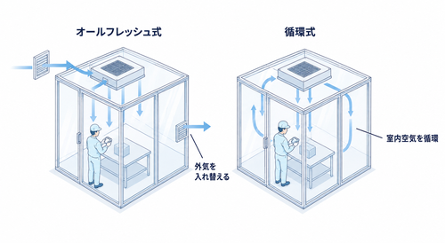 クリーンブースの循環方式オールフレッシュ式と循環式のちがい