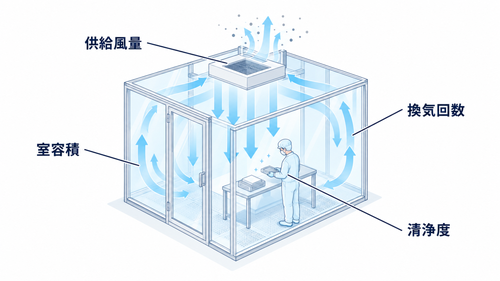 クリーンブースの換気回数について