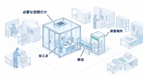 局所クリーン化とは