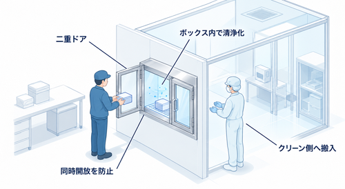 パスボックスとは