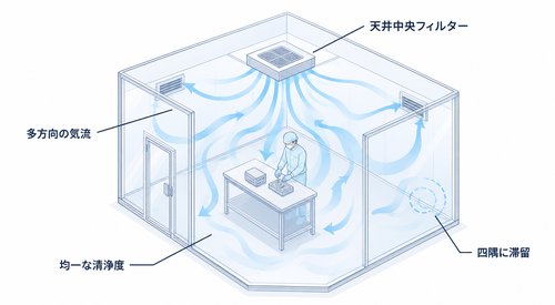 乱流方式（コンベンショナル方式）