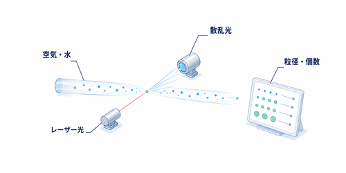 パーティクルカウンターとは